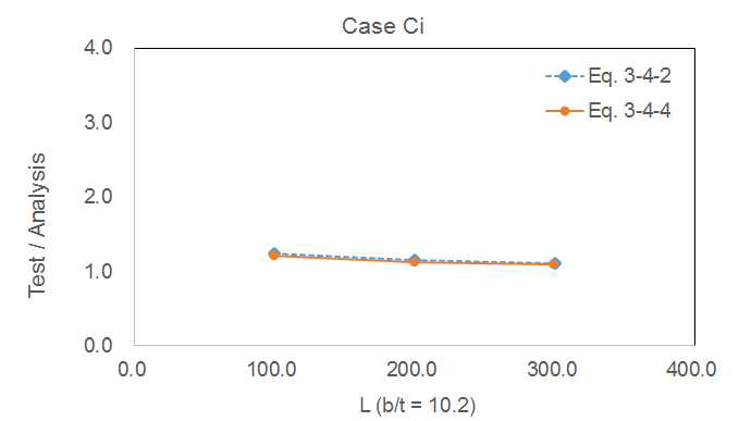 Comparison of crippling strength between test and empirical equation for C1, C2, C3