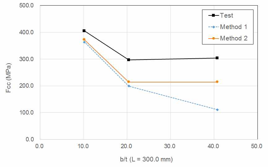 Comparison of test and analysis