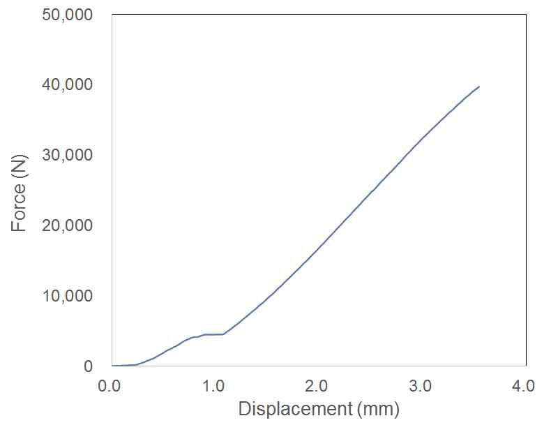Force - displacement curve for A1 specimen