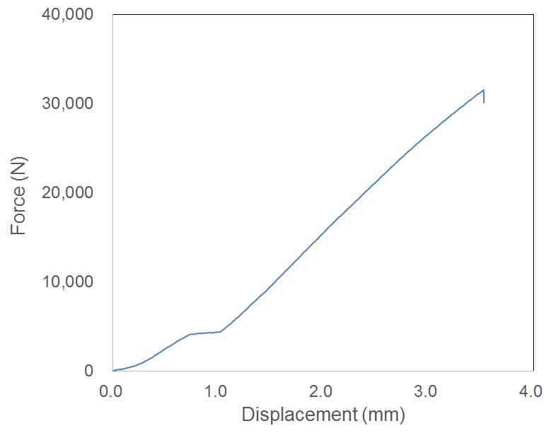 Force - displacement curve for A2 specimen