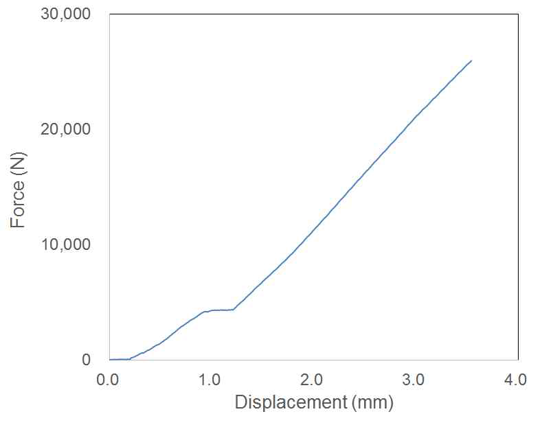 Force - displacement curve for A3 specimen