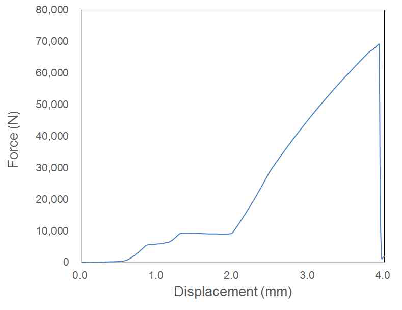 Force - displacement curve for B2 specimen