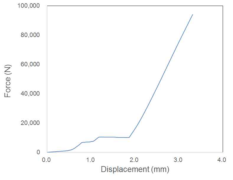 Force - displacement curve for B3 specimen