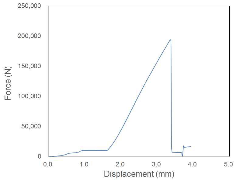 Force - displacement curve for C1 specimen