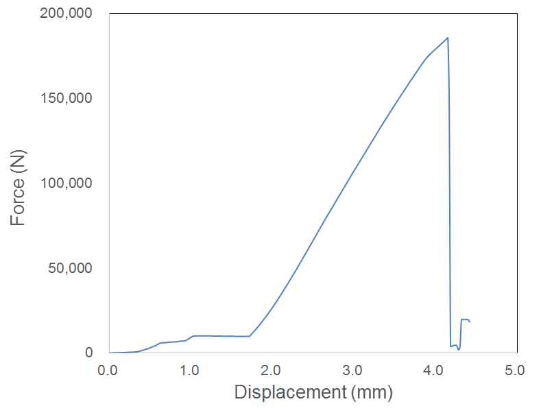 Force - displacement curve for C2 specimen