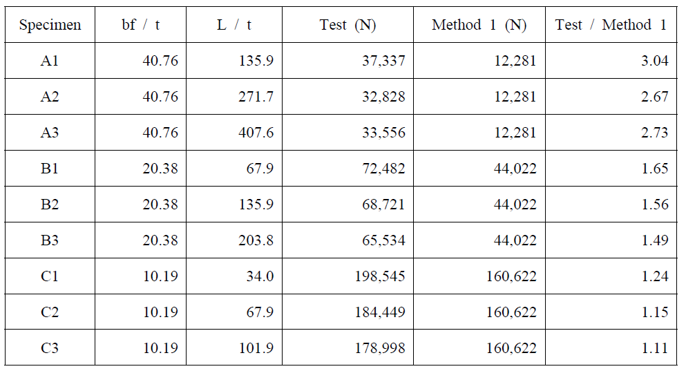 Comparison of collapse load between test and method 1