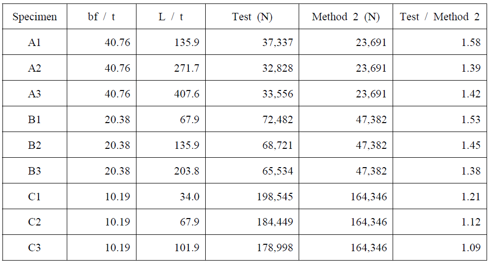 Comparison of collapse load between test and method 2