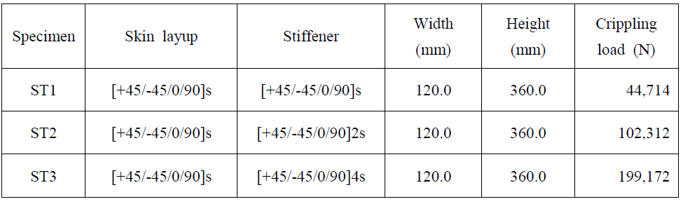 Summary of stiffened panel test