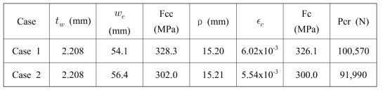 Summary of analysis result