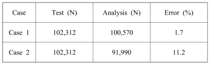 Comparison of failure load between test and analysis for ST2 specimen