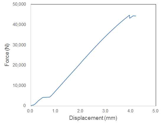 Force - displacement curve for ST1 specimen