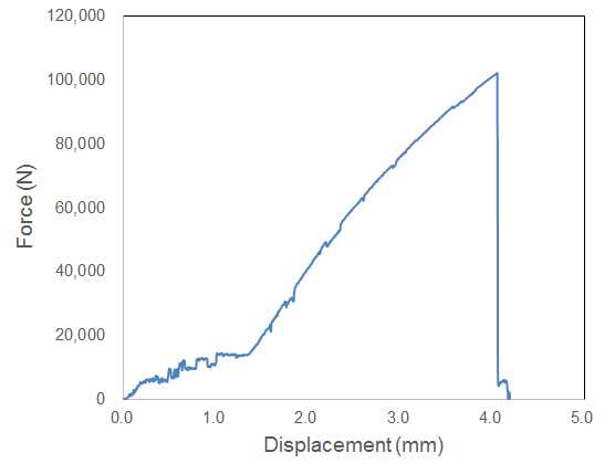 Force - displacement curve for ST2 specimen