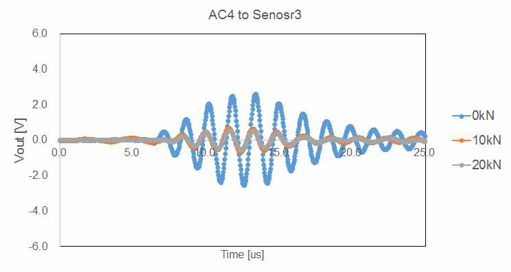 Signal data of AC4 to sensor 3