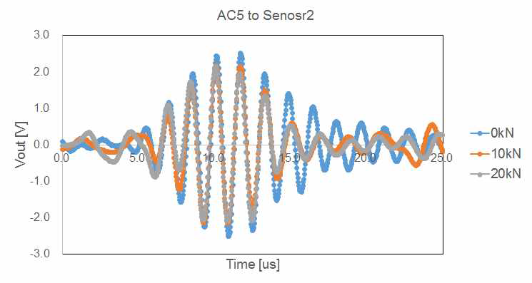 Signal data of AC5 to sensor 2