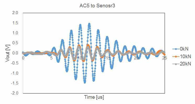 Signal data of AC5 to sensor 3