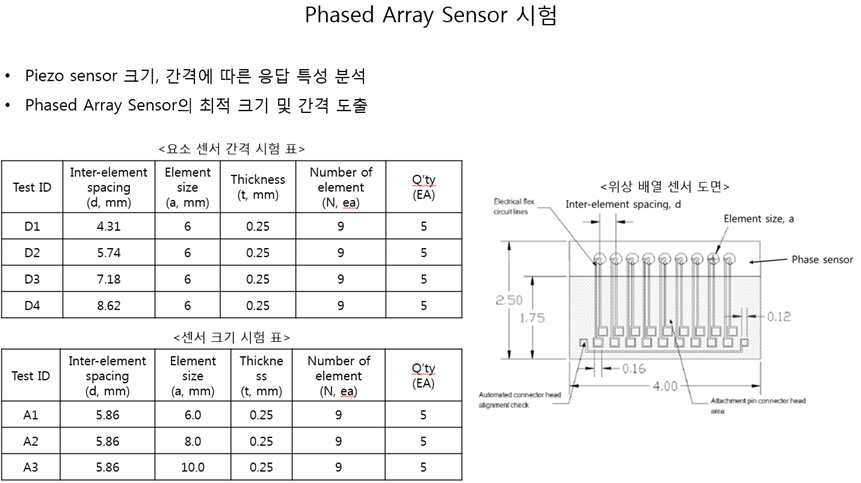 Phased array sensor 설계 방안