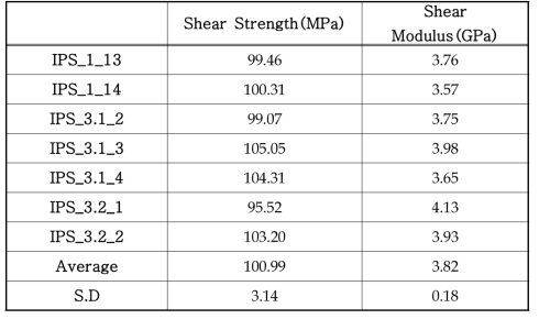 25℃ 온도 환경에서 Batch-1 [45°/-45°]4S 시편의 면내 전단 특성