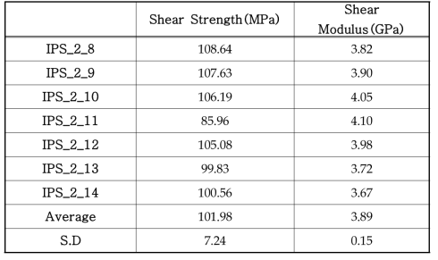 25℃ 온도 환경에서 Batch-2 [45°/-45°]4S 시편의 면내 전단 특성