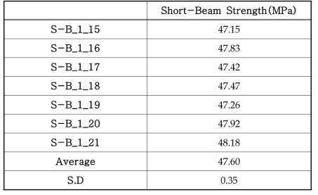 120℃ 온도 환경에서 Batch-1 [0°]48T 시편의 층간 전단 특성