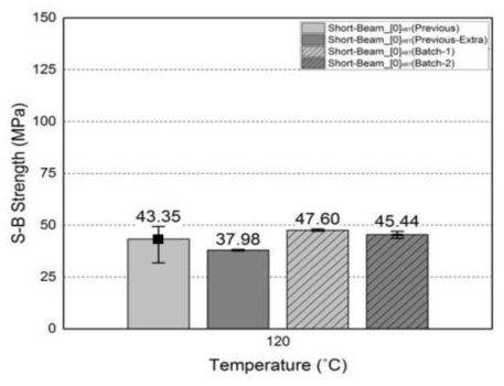 고온 환경에서의 1차년도 시험과 [0°]48T 층간 전단 시험의 결과 비교