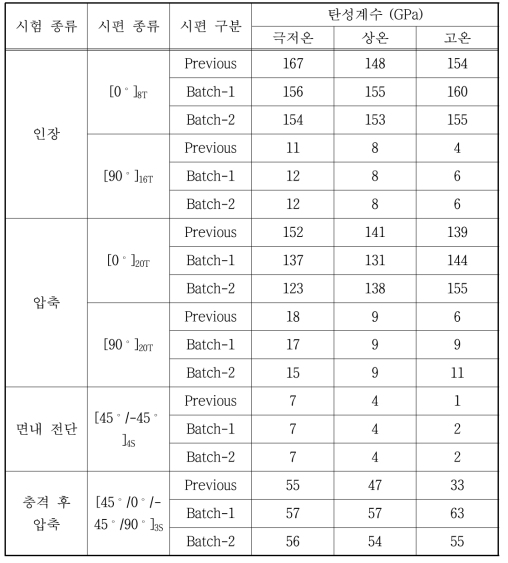 1차년도 및 2차년도 물성시험평가 결과(탄성계수)