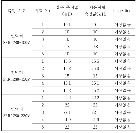 수동소자(인덕터) 내성시험 결과