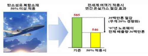 복합소재의 항공기 분야에 적용시 환경 개선 효과