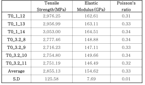 25℃ 온도 환경에서 Batch-1 [0°]8T 시편의 인장 특성