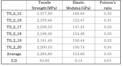 120℃ 온도 환경에서 Batch-2 [0°]8T 시편의 인장 특성