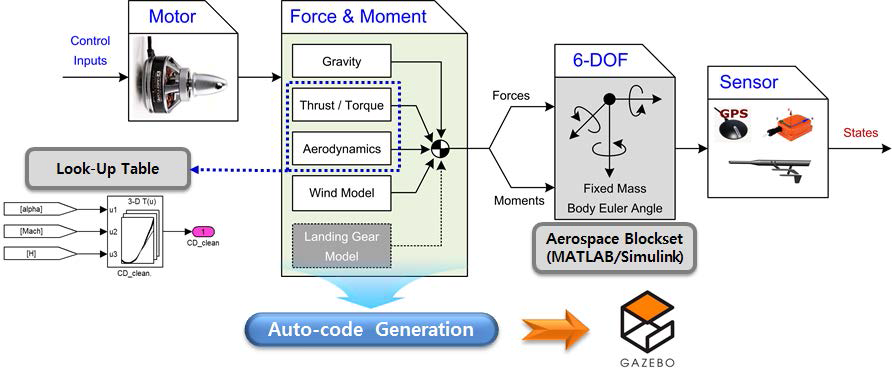 복합형 비행체의 비선형 6-DOF 시뮬레이션 모델 구성도