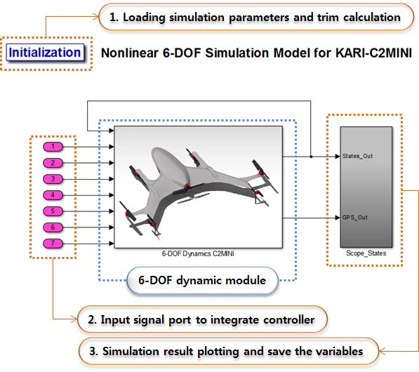 MATLAB/Simulink로 구현된 복합형 비행체의 비선형 시뮬레이션 모델