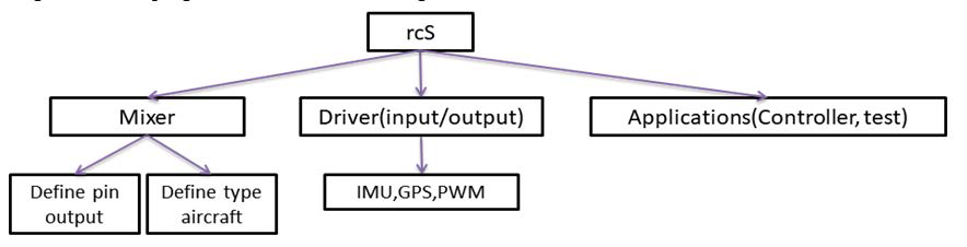 PX4 Code의 기본 구조