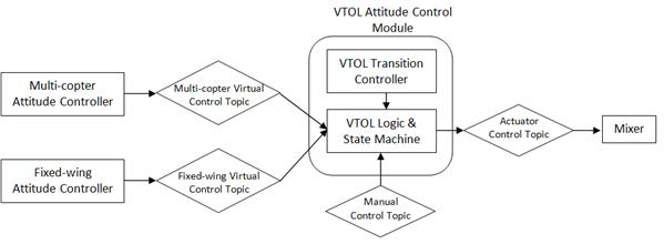 VTOL PX4 Code 비행 제어기 구조