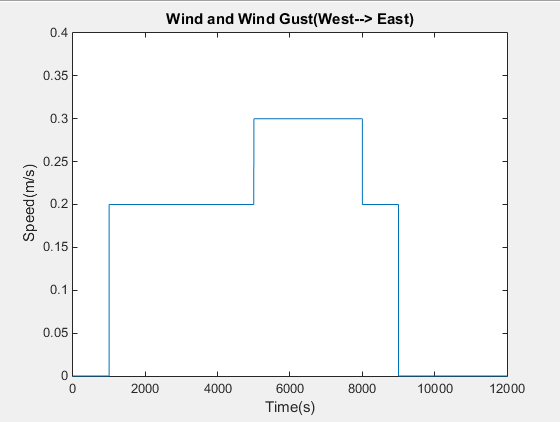 시간에 따른 서풍(West Wind)