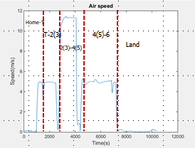 Airspeed 시간 반응