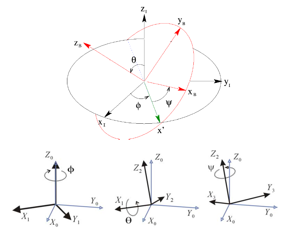 오일러 각(Euler angle)의 정의