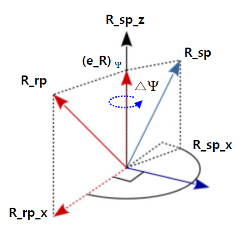 요축 회전각도(Rotation Angle)와 회전축(Rotation Axis)의 정의