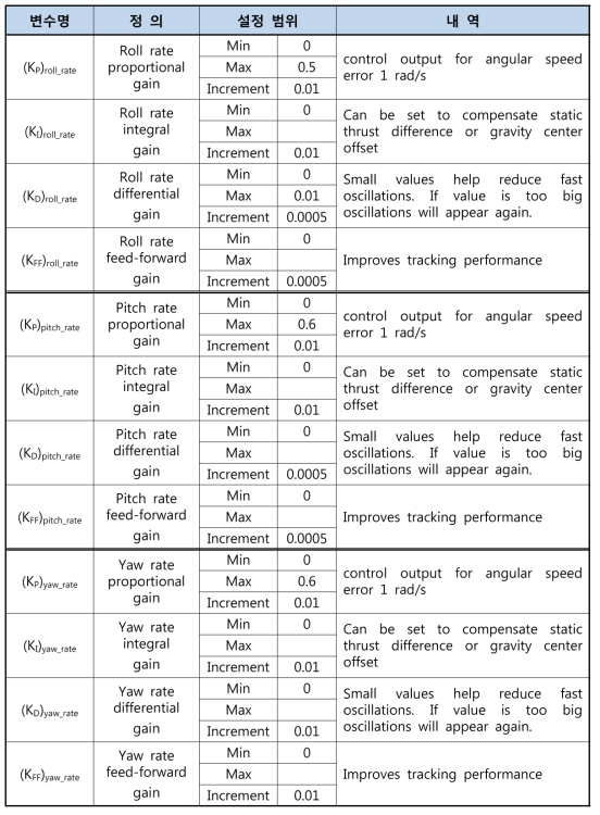각속도 오차의 게인(Gain) 값 설정 범위