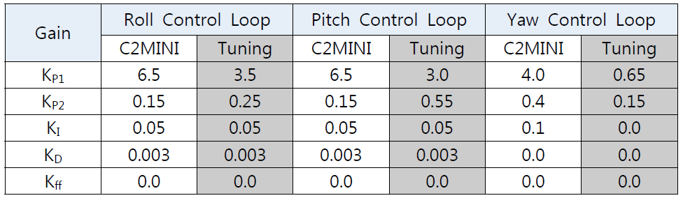 C2MINI Pixhawk 제어기 게인 및 시뮬레이션 기반으로 튜닝된 제어기 게인 비교