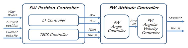 TECS/L1 구조를 갖는 고정익 모드 비행 제어기