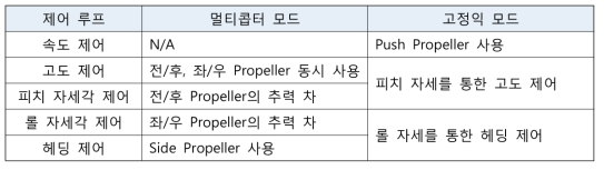 C2MINI 비행체의 비행 모드에 따른 제어 개념