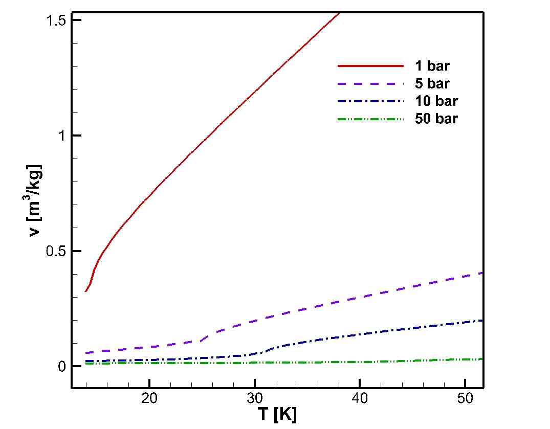 T-v curve for hydrogen