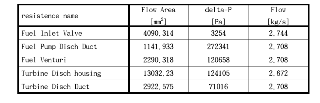 summary of main valve and ducts characteristics [4]