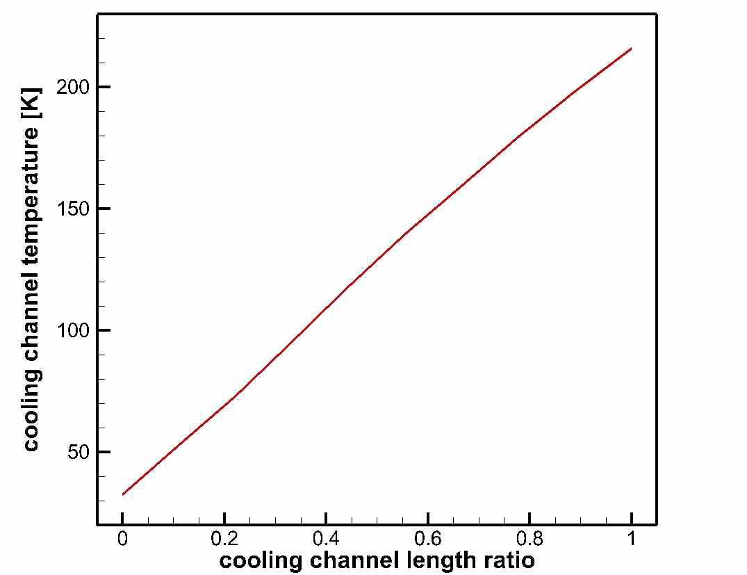 cooling channel temperature