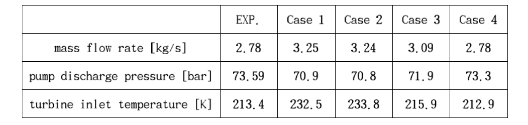 comparisons of analysis result with test data