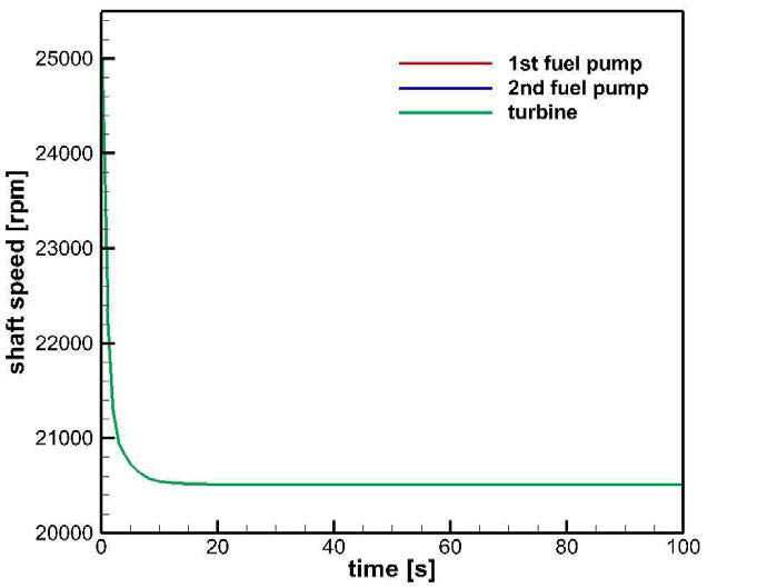 turbo pump shaft speed