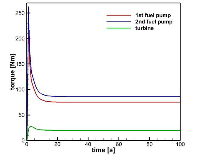 turbo pump torque