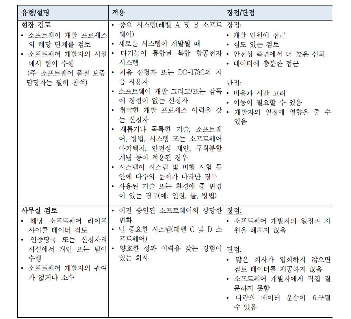 현장 검토 및 사무실 검토 요약