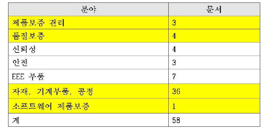 ECSS 제품보증(Q) 분야 표준 구성