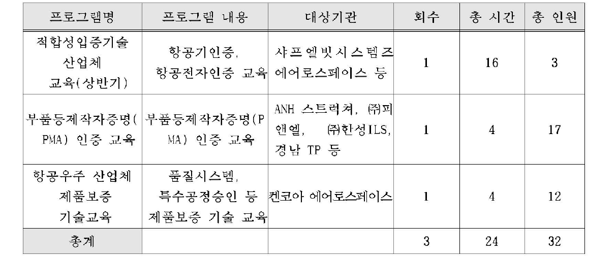 항공우주산업분야 교육 빛 인력양성 현황